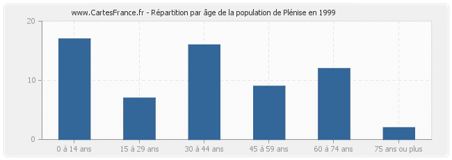 Répartition par âge de la population de Plénise en 1999