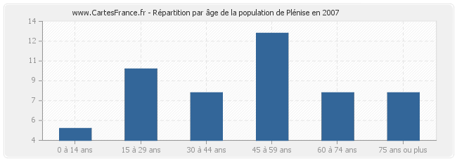 Répartition par âge de la population de Plénise en 2007