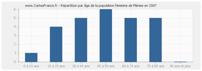 Répartition par âge de la population féminine de Plénise en 2007