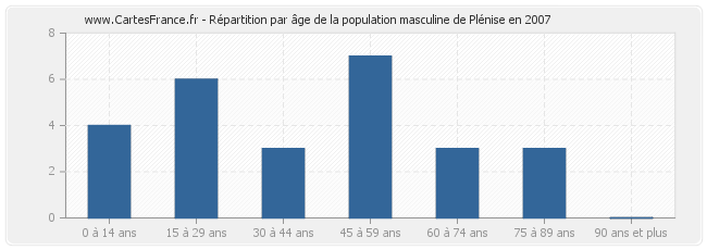 Répartition par âge de la population masculine de Plénise en 2007
