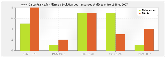 Plénise : Evolution des naissances et décès entre 1968 et 2007