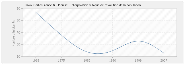 Plénise : Interpolation cubique de l'évolution de la population