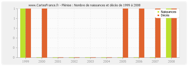 Plénise : Nombre de naissances et décès de 1999 à 2008