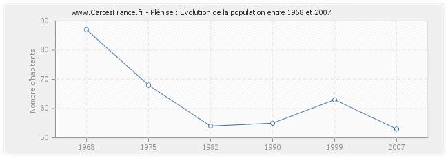 Population Plénise