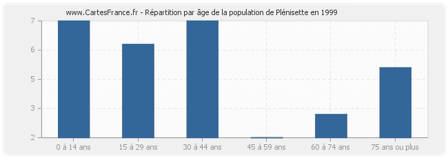 Répartition par âge de la population de Plénisette en 1999