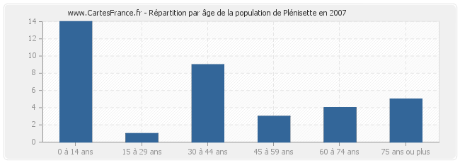 Répartition par âge de la population de Plénisette en 2007