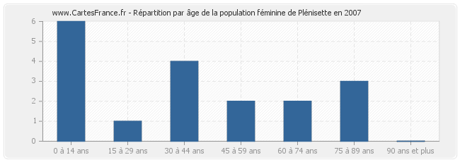 Répartition par âge de la population féminine de Plénisette en 2007