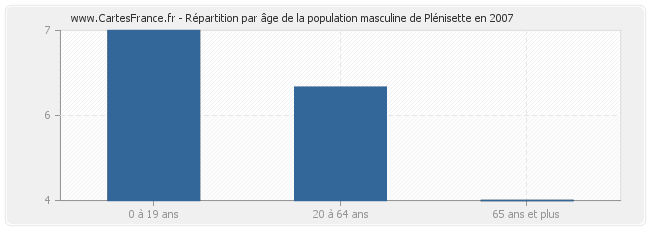 Répartition par âge de la population masculine de Plénisette en 2007