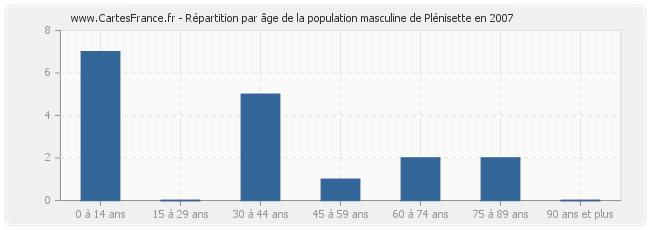 Répartition par âge de la population masculine de Plénisette en 2007