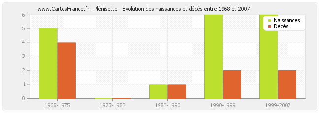 Plénisette : Evolution des naissances et décès entre 1968 et 2007