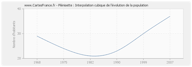 Plénisette : Interpolation cubique de l'évolution de la population