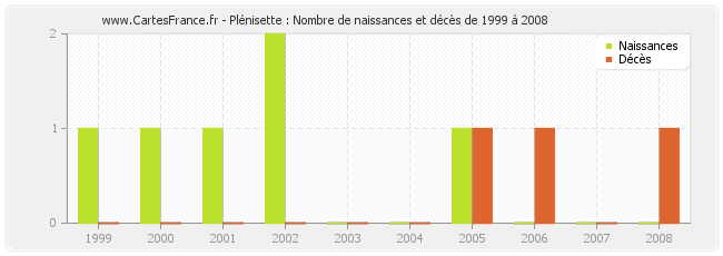 Plénisette : Nombre de naissances et décès de 1999 à 2008