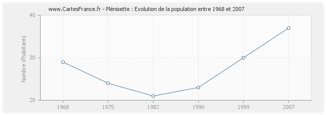 Population Plénisette