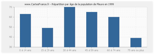 Répartition par âge de la population de Pleure en 1999