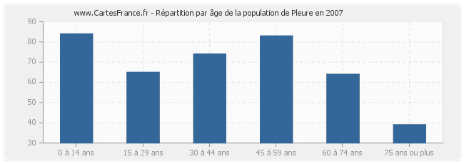 Répartition par âge de la population de Pleure en 2007