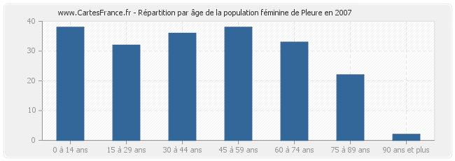 Répartition par âge de la population féminine de Pleure en 2007