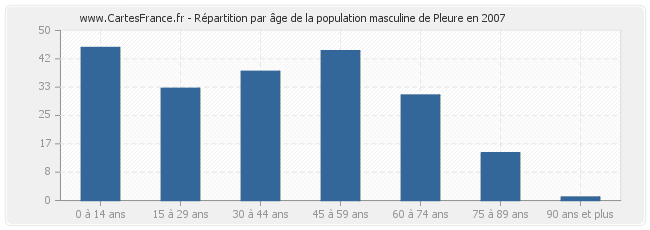 Répartition par âge de la population masculine de Pleure en 2007