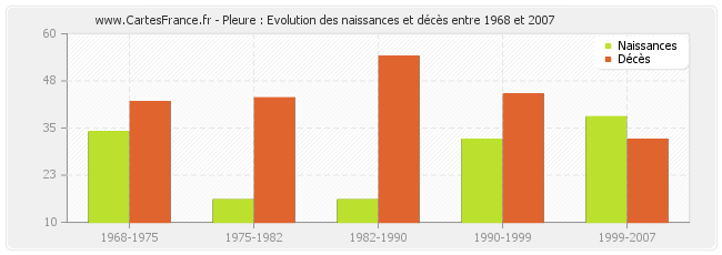 Pleure : Evolution des naissances et décès entre 1968 et 2007