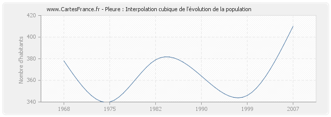 Pleure : Interpolation cubique de l'évolution de la population