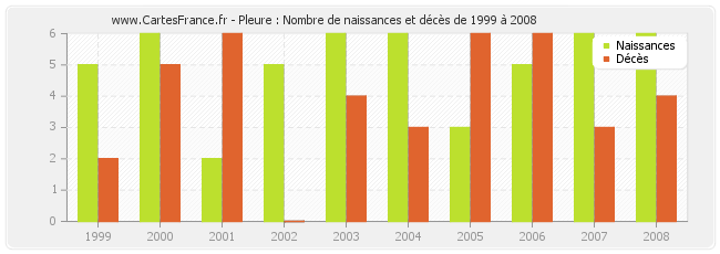 Pleure : Nombre de naissances et décès de 1999 à 2008