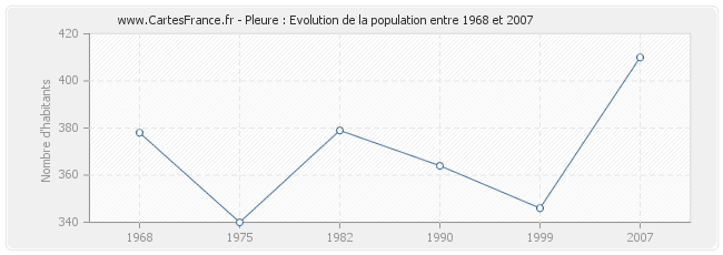 Population Pleure