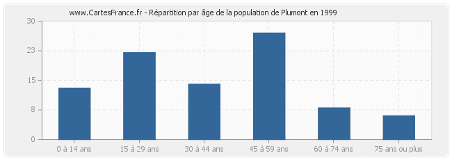 Répartition par âge de la population de Plumont en 1999