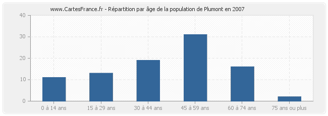 Répartition par âge de la population de Plumont en 2007