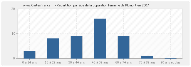Répartition par âge de la population féminine de Plumont en 2007
