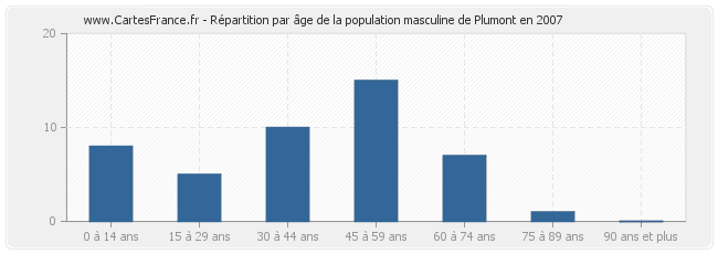 Répartition par âge de la population masculine de Plumont en 2007