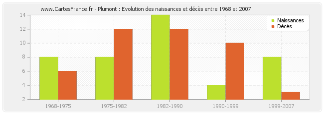 Plumont : Evolution des naissances et décès entre 1968 et 2007