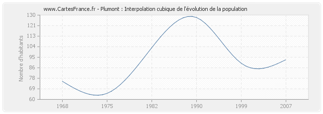Plumont : Interpolation cubique de l'évolution de la population
