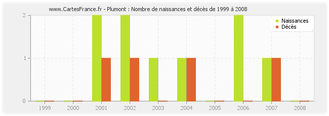 Plumont : Nombre de naissances et décès de 1999 à 2008