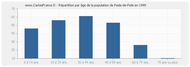 Répartition par âge de la population de Poids-de-Fiole en 1999