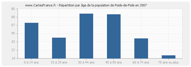 Répartition par âge de la population de Poids-de-Fiole en 2007
