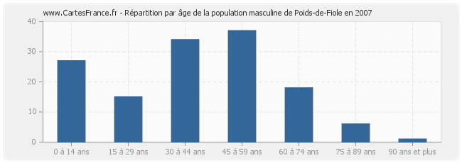 Répartition par âge de la population masculine de Poids-de-Fiole en 2007