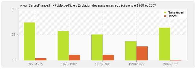 Poids-de-Fiole : Evolution des naissances et décès entre 1968 et 2007