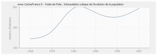 Poids-de-Fiole : Interpolation cubique de l'évolution de la population