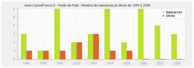 Poids-de-Fiole : Nombre de naissances et décès de 1999 à 2008