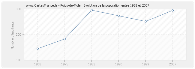 Population Poids-de-Fiole