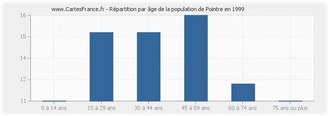 Répartition par âge de la population de Pointre en 1999