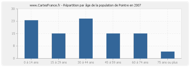 Répartition par âge de la population de Pointre en 2007