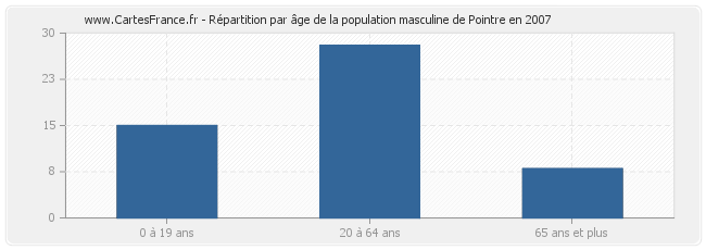 Répartition par âge de la population masculine de Pointre en 2007