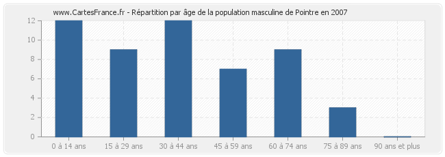 Répartition par âge de la population masculine de Pointre en 2007
