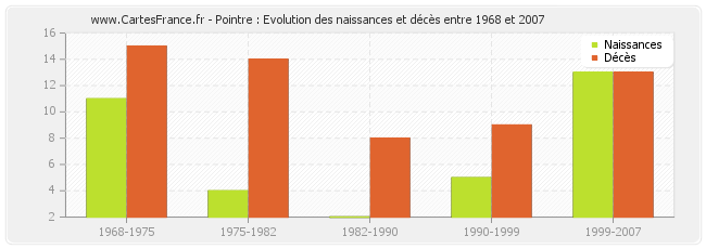 Pointre : Evolution des naissances et décès entre 1968 et 2007