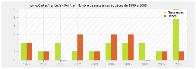 Pointre : Nombre de naissances et décès de 1999 à 2008