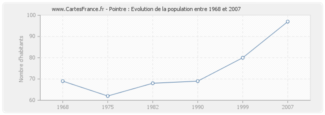 Population Pointre