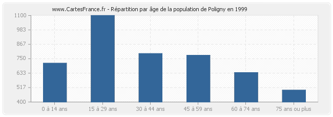 Répartition par âge de la population de Poligny en 1999