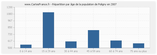 Répartition par âge de la population de Poligny en 2007