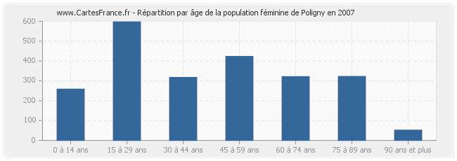 Répartition par âge de la population féminine de Poligny en 2007