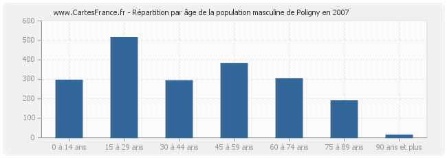 Répartition par âge de la population masculine de Poligny en 2007